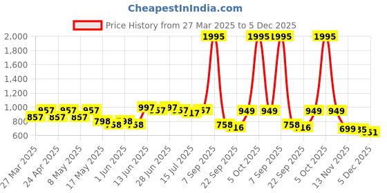 myntra.com JM Looks Girls Ethnic Mojaris with Embroidered Flats jm looks Price History Graph from 27 Mar 2025 to 5 Dec 2025