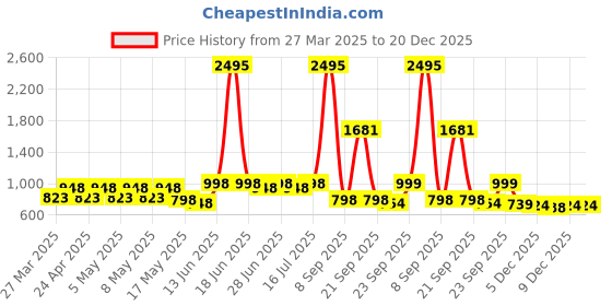 myntra.com JM Looks Girls Ethnic Mojaris with Embroidered Flats jm looks Price History Graph from 27 Mar 2025 to 20 Dec 2025