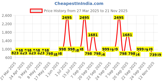 myntra.com JM Looks Girls Ethnic Mojaris with Embroidered Flats jm looks Price History Graph from 27 Mar 2025 to 20 Nov 2025