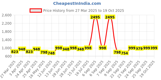 myntra.com JM Looks Girls Ethnic Mojaris with Embroidered Flats jm looks Price History Graph from 27 Mar 2025 to 18 Oct 2025