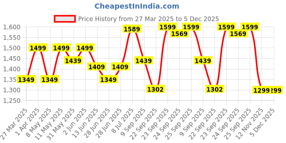 myntra.com JM Looks Girls Lightweight Loafers jm looks Price History Graph from 27 Mar 2025 to 5 Dec 2025