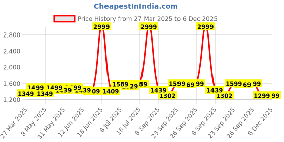 myntra.com JM Looks Girls Loafers jm looks Price History Graph from 27 Mar 2025 to 5 Dec 2025