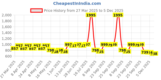 myntra.com JM Looks Girls Slip-On Textured Lightweight Stylish Loafer jm looks Price History Graph from 27 Mar 2025 to 5 Dec 2025