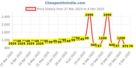 myntra.com JM Looks Girls stylish Lightweight Loafer jm looks Price History Graph from 27 Mar 2025 to 4 Dec 2025