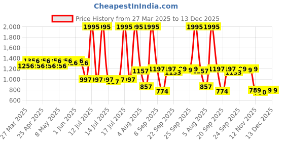 myntra.com JM Looks Girls Women fashion Comfortable Sole heel Sandals jm looks Price History Graph from 27 Mar 2025 to 13 Dec 2025