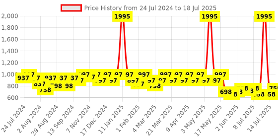 myntra.com JM Looks Gladiators Block Heels jm looks Price History Graph from 24 Jul 2024 to 14 Jul 2025