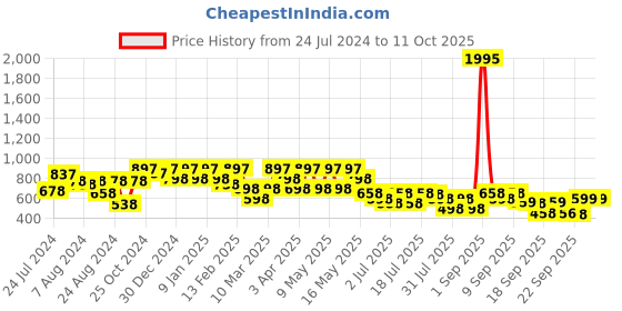 myntra.com JM Looks Gladiators With Zip Closure jm looks Price History Graph from 24 Jul 2024 to 11 Oct 2025