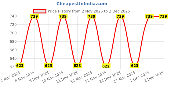 myntra.com JM Looks High-Shine Platform Sandals with Cutout Design jm looks Price History Graph from 2 Nov 2025 to 1 Dec 2025