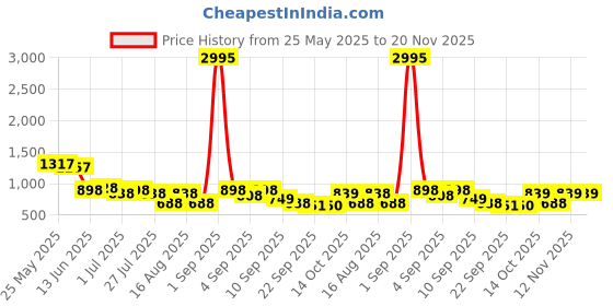 myntra.com jm looks JM LooksWomen Comfortable Sole Attractive Design Open toe Platform Block Sandal jm looks Price History Graph from 25 May 2025 to 20 Nov 2025