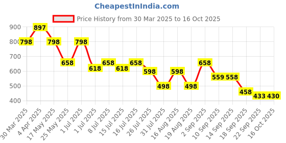 myntra.com jm looks JM LooksWomen fashion Comfortable Sole Block Heel Sandals jm looks Price History Graph from 30 Mar 2025 to 16 Oct 2025