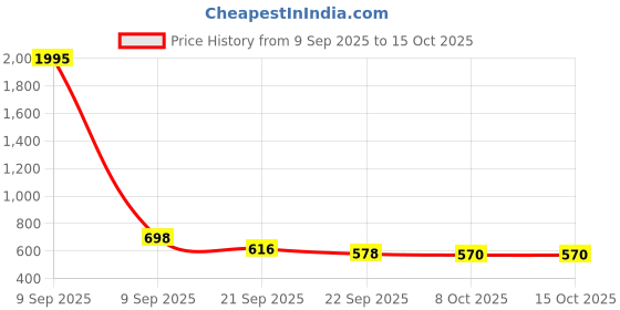 myntra.com JM Looks Kitten Mules with Bows jm looks Price History Graph from 9 Sep 2025 to 15 Oct 2025