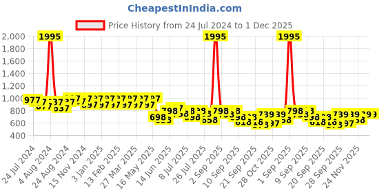 myntra.com JM Looks Kitten Pumps with Bows jm looks Price History Graph from 24 Jul 2024 to 1 Dec 2025