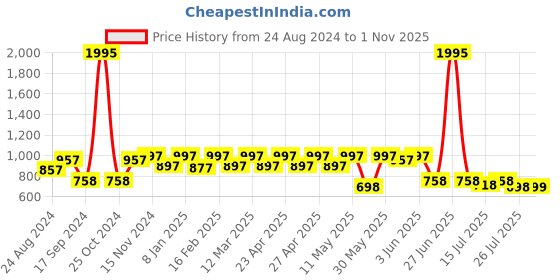 myntra.com JM Looks Kitten Pumps with Tassels jm looks Price History Graph from 24 Aug 2024 to 1 Nov 2025