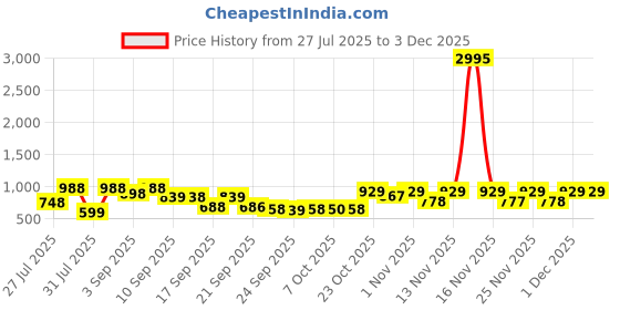 myntra.com JM Looks Kitten Sandals with Buckles jm looks Price History Graph from 27 Jul 2025 to 1 Dec 2025
