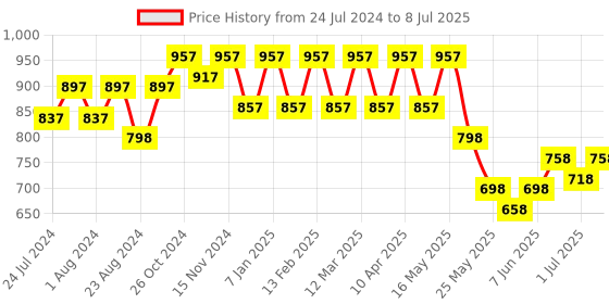 myntra.com JM Looks Lace-Ups Block Gladiators jm looks Price History Graph from 24 Jul 2024 to 8 Jul 2025