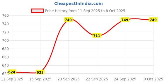 myntra.com JM Looks Men Lace-Up Square Toe Formal Oxfords jm looks Price History Graph from 11 Sep 2025 to 8 Oct 2025