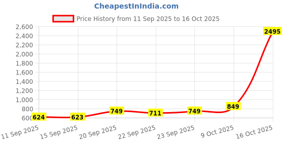 myntra.com JM Looks Men Timeless Patent Lace-Up Shoes for Effortless Elegance jm looks Price History Graph from 11 Sep 2025 to 16 Oct 2025