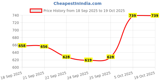 myntra.com JM Looks Metallic Slingback Block Heel Sandals jm looks Price History Graph from 18 Sep 2025 to 18 Oct 2025