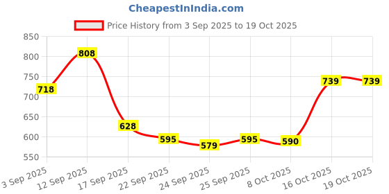 myntra.com Jm Looks Metallic Slingback Block Heel Sandals jm looks Price History Graph from 3 Sep 2025 to 17 Oct 2025