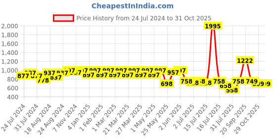 myntra.com JM Looks Mid Top Block Gladiators With Lace-Ups jm looks Price History Graph from 24 Jul 2024 to 31 Oct 2025