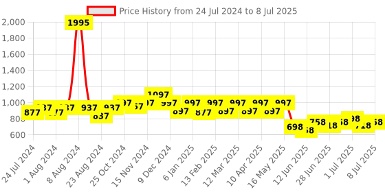 myntra.com JM Looks Mid Top Block Gladiators With Lace-Ups jm looks Price History Graph from 24 Jul 2024 to 8 Jul 2025