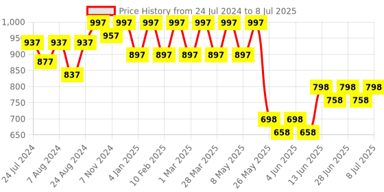 myntra.com JM Looks Open Toe Block heel Gladiators jm looks Price History Graph from 24 Jul 2024 to 8 Jul 2025