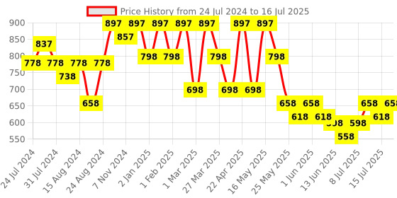 myntra.com JM Looks Open Toe Block Heels jm looks Price History Graph from 24 Jul 2024 to 16 Jul 2025
