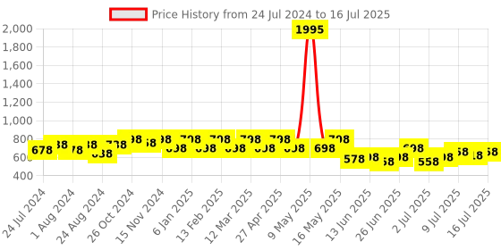 myntra.com JM Looks Open Toe Block Heels jm looks Price History Graph from 24 Jul 2024 to 16 Jul 2025