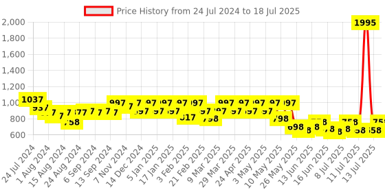 myntra.com JM Looks Open Toe Block Heels jm looks Price History Graph from 24 Jul 2024 to 13 Jul 2025