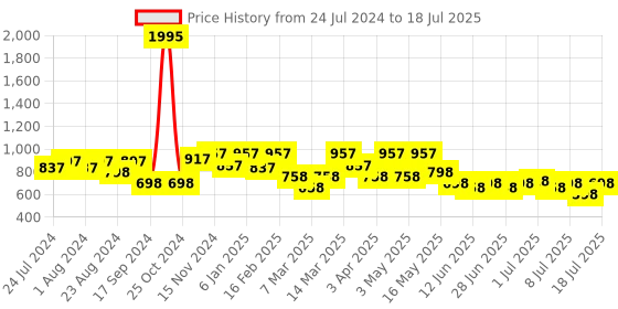 myntra.com JM Looks Open Toe Block Heels jm looks Price History Graph from 24 Jul 2024 to 11 Jul 2025