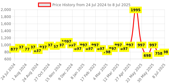 myntra.com JM Looks Open Toe Block Heels jm looks Price History Graph from 24 Jul 2024 to 8 Jul 2025