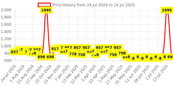 myntra.com JM Looks Open Toe Block Heels jm looks Price History Graph from 24 Jul 2024 to 14 Jul 2025