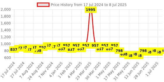 myntra.com JM Looks Open Toe Block Heels jm looks Price History Graph from 17 Jul 2024 to 8 Jul 2025