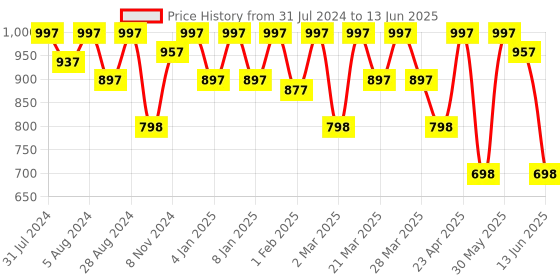 myntra.com JM Looks Open Toe Block Heels jm looks Price History Graph from 31 Jul 2024 to 13 Jun 2025