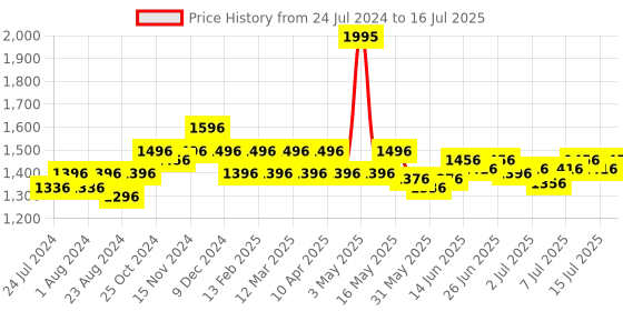 myntra.com JM Looks Open Toe Block Heels jm looks Price History Graph from 24 Jul 2024 to 16 Jul 2025