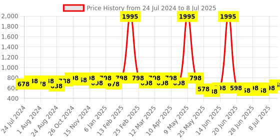 myntra.com JM Looks Open Toe Block Heels jm looks Price History Graph from 24 Jul 2024 to 8 Jul 2025