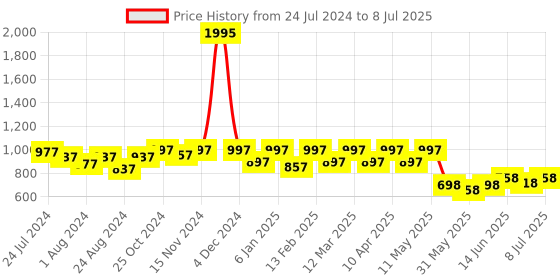 myntra.com JM Looks Open Toe Block Heels jm looks Price History Graph from 24 Jul 2024 to 8 Jul 2025
