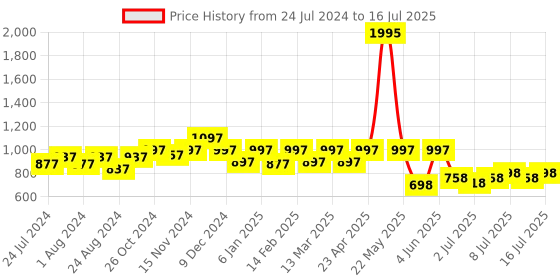 myntra.com JM Looks Open Toe Block Heels jm looks Price History Graph from 24 Jul 2024 to 16 Jul 2025
