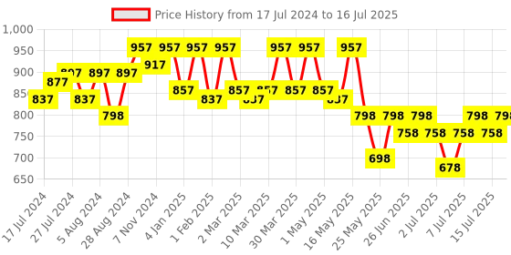 myntra.com JM Looks Open Toe Block Heels jm looks Price History Graph from 17 Jul 2024 to 16 Jul 2025