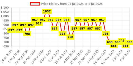 myntra.com JM Looks Open Toe Block Heels jm looks Price History Graph from 24 Jul 2024 to 8 Jul 2025