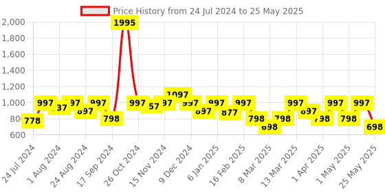 myntra.com JM Looks Open Toe Block Heels jm looks Price History Graph from 24 Jul 2024 to 25 May 2025