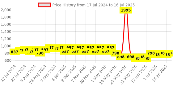 myntra.com JM Looks Open Toe Block Heels jm looks Price History Graph from 17 Jul 2024 to 16 Jul 2025