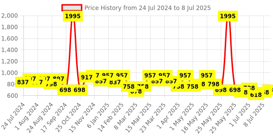 myntra.com JM Looks Open Toe Block Heels jm looks Price History Graph from 24 Jul 2024 to 8 Jul 2025