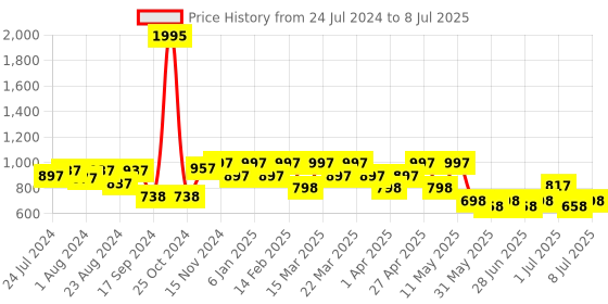 myntra.com JM Looks Open Toe Block Heels jm looks Price History Graph from 24 Jul 2024 to 8 Jul 2025