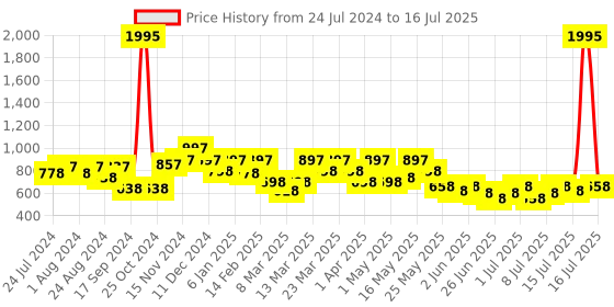myntra.com JM Looks Open Toe Block Heels jm looks Price History Graph from 24 Jul 2024 to 16 Jul 2025