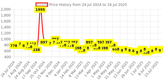 myntra.com JM Looks Open Toe Block Heels jm looks Price History Graph from 24 Jul 2024 to 16 Jul 2025