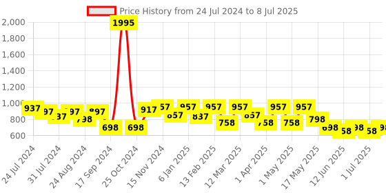 myntra.com JM Looks Open Toe Block Heels jm looks Price History Graph from 24 Jul 2024 to 8 Jul 2025