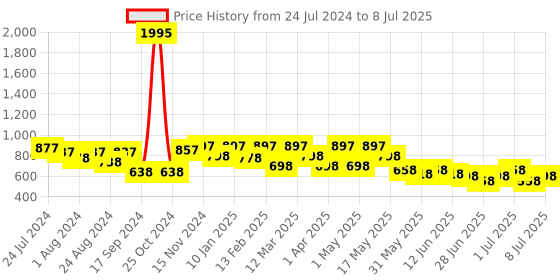 myntra.com JM Looks Open Toe Block Heels jm looks Price History Graph from 24 Jul 2024 to 8 Jul 2025