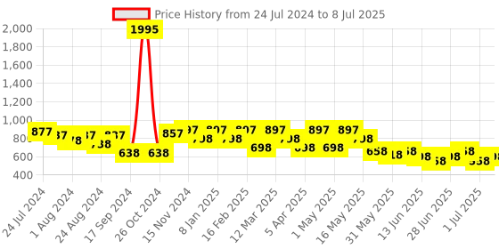 myntra.com JM Looks Open Toe Block Heels jm looks Price History Graph from 24 Jul 2024 to 8 Jul 2025