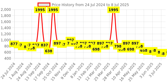 myntra.com JM Looks Open Toe Block Heels jm looks Price History Graph from 24 Jul 2024 to 8 Jul 2025